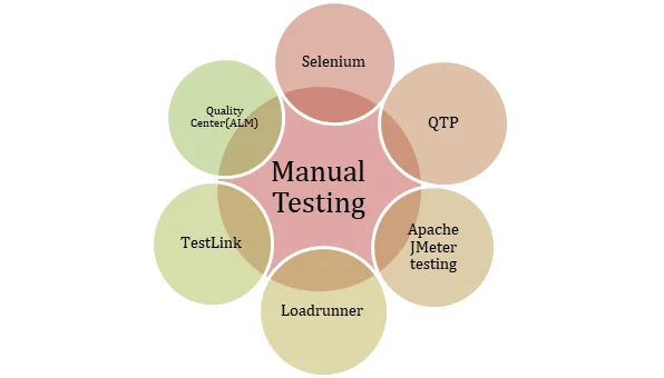 The Evolution of Testing Tools: A Comprehensive Guide