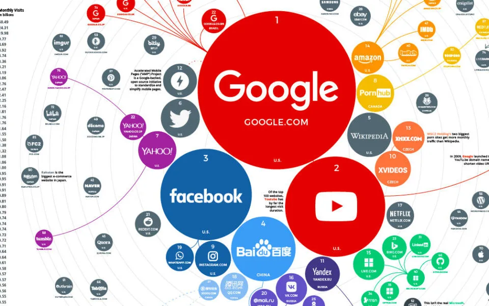 Contrasts in the middle of Successful and Failed Websites 