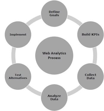 Web Analytics: Process