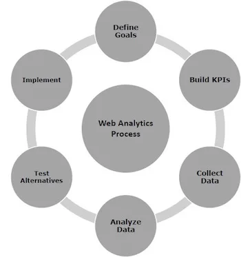 Web Analytics: Process