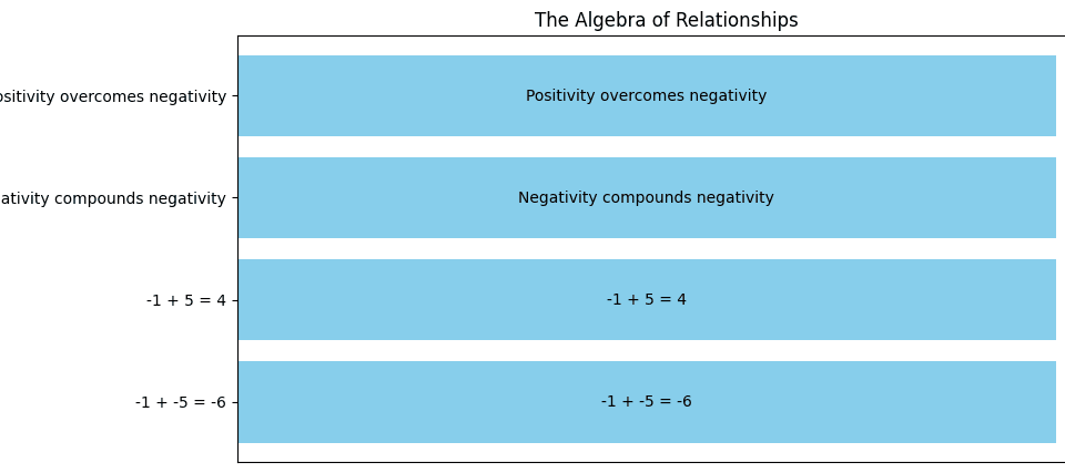 The Algebra of Relationships: Cultivating Positivity in Life