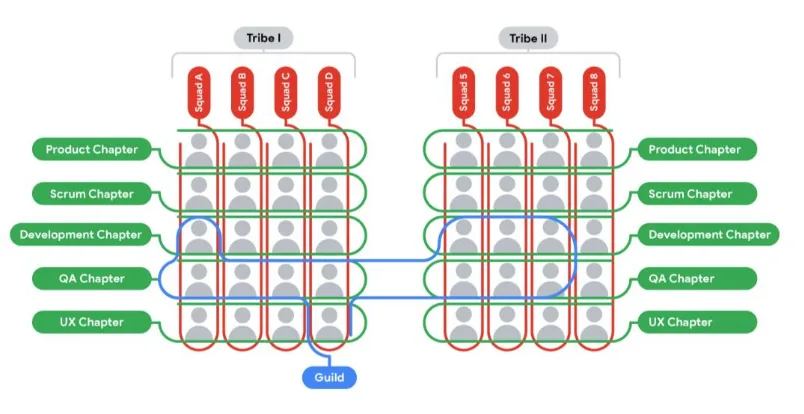 The Spotify Model: A Revolutionary Approach to Agile Organizational Structure in IT