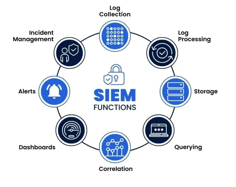 Security Information and Event Management (SIEM)