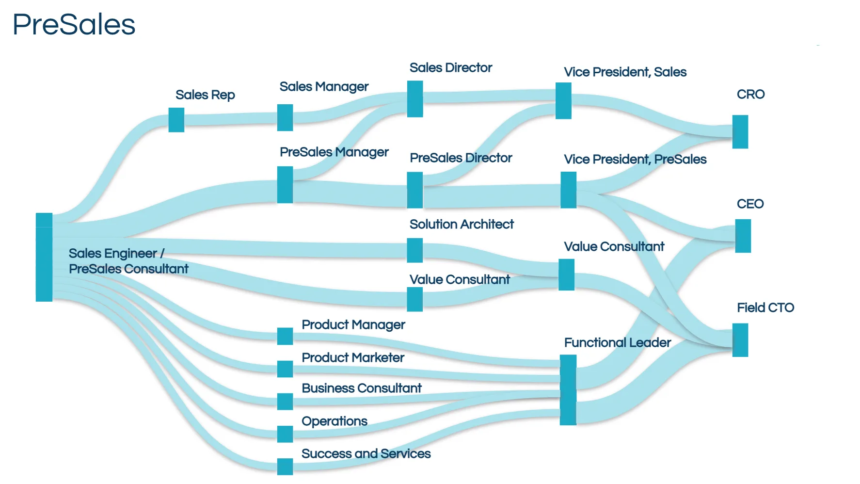 The Role of Pre-Sales Field CTO in ServiceNow Implementation: Driving Value Through ITSM, ITOM, and Beyond