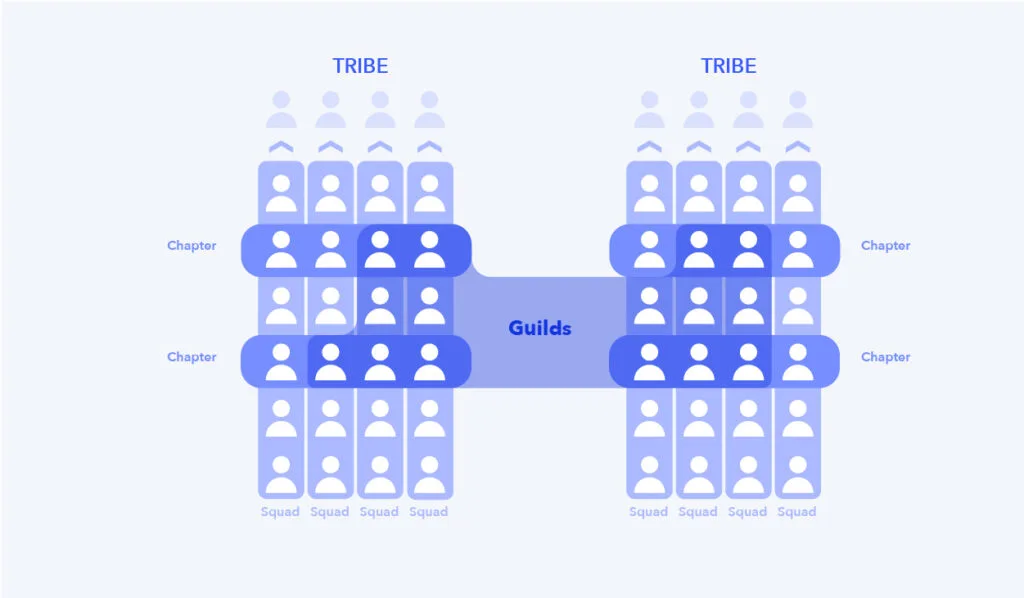 The Spotify Model: A Revolutionary Approach to Agile Organizational Structure in IT